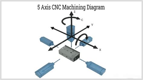 cnc machine axis factory|cnc machine axis locations diagram.